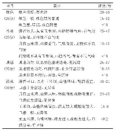 表2 感官评价标准评分表