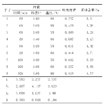 《表8 玉米须最佳浸提条件正交实验结果》