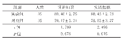 表2 2组学生理论知识和实践技术成绩比较（，分）