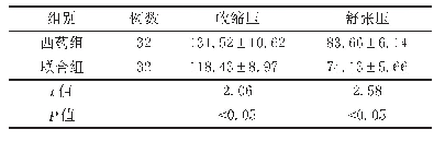 表1 治疗后2组眩晕患者血压水平变化（mm Hg)