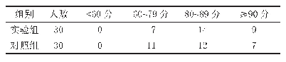 表1 2组期末成绩比较：一对一系统教学法在中医妇科研究生专科培养中的应用