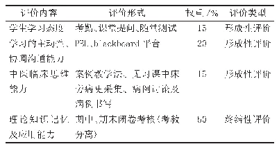 表1 中医妇科学课程评价体系