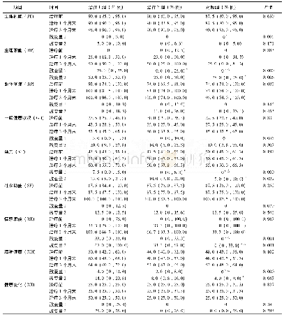 《表1 各组冠心病合并焦虑、抑郁患者不同时间简明生活质量量表 (SF-36) 中各因子评分改变量比较[分, M (P25, P75) ]》