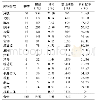 《表1 不同功效分类药物治疗耳鸣频次统计结果》