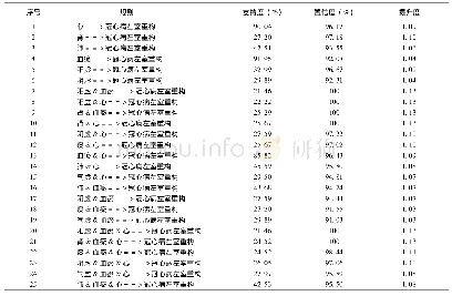 《表1 证素与冠心病左室重构的关联规则表》