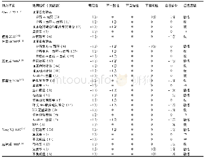 《表3 中医药治疗重症肌无力系统评价/Meta分析文献的GRADE证据质量分级结果》