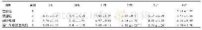 表4 各组大鼠术后不同时间心肌组织fgl 2 mRNA表达比较(2-△△CT,±s)