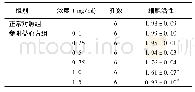 《表3 不同浓度参附益心方对H9c2细胞活性的影响(OD值,±s)》