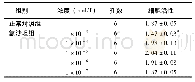 表4 不同浓度氯沙坦钾对H9c2细胞活性的影响(OD值,±s)