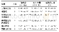 表7 各组H9c2心肌细胞线粒体膜电位、ROS含量、细胞凋亡率比较(±s)