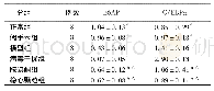 表2 各组大鼠心肌组织E6AP、C/EBPαmRNA表达比较(2–△△Ct,±s)