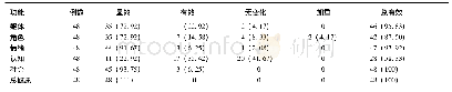 《表4 中药干预组非小细胞肺癌患者生活质量功能疗效结果[例(%)]》