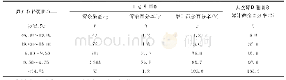 表1 废混凝土再生粗骨料与天然碎石粗骨料的筛余试验结果