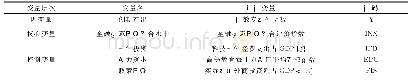 表2 变量设定：金融生态环境对河南省创新产出的影响研究——基于GWR模型的实证分析