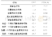 表5 不同染色织物的抗紫外线性能参数