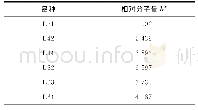 《表1 丙二醇嵌段聚醚分子量的测试结果》