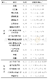 《表4 新愚公渡槽各层状态评估表》