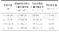 表4 不同等效半径下的涌水量