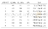 《表1 ZL205A合金点状缺陷区域和无缺陷区域力学性能》