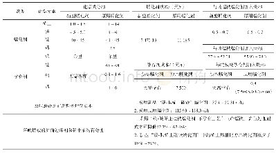 表6 新型“镁-低稀土硅铁蠕化剂”与原用蠕化剂成本概算对比