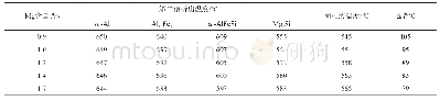 表1 不同Mg含量的6061再生铝合金凝固参数