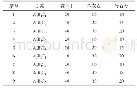 表3 正交试验方案：铸铁用水基消失模铸造涂料研究