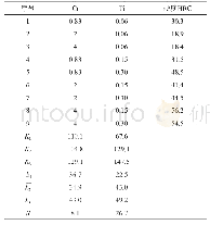 表4 硬度极差分析表：钛铬对低合金赤泥铁组织和性能的影响