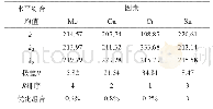 表5 不同合金成分的Cu Cr Mo Sn灰铸铁硬度极差分析表