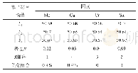 表7 不同合金成分的Cu Cr Mo Sn灰铸铁伸长率极差分析表