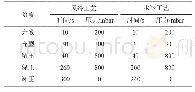 表1 风冷和水冷实际工艺参数