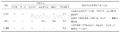 表2 主要快速制壳涂料构成