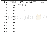 表2 施工方案特点比较：深冷处理对CrWMn钢力学性能的影响