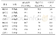 表7 样品烧结前后收缩率的比较