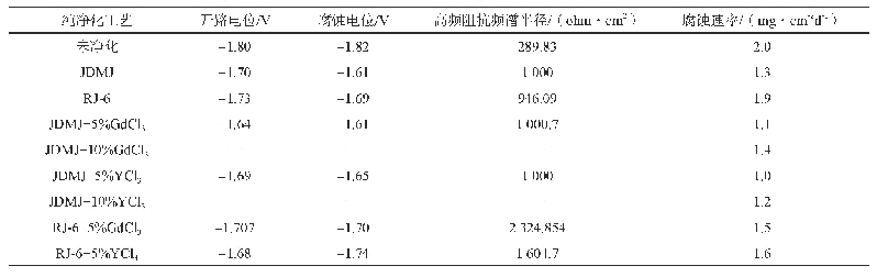 表6 不同熔剂纯净化对GW103K合金电化学性能及腐蚀速率的影响