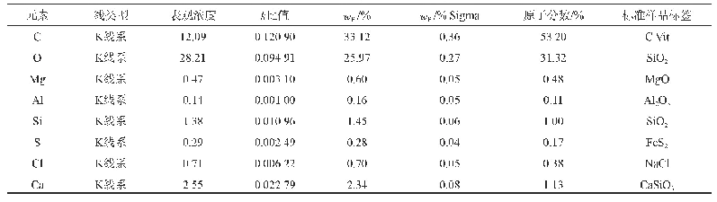 《表6 谱图5定量分析结果》