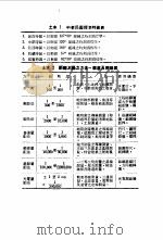 袖珍工程手册  第2篇  土木运输工程  4订版     PDF电子版封面    樊祥荪 