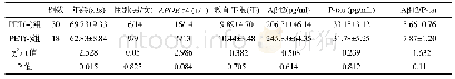 表1 研究对象一般资料及血液标志物差异性分析