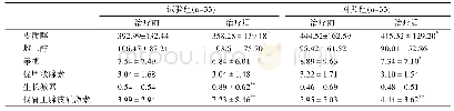 表7 治疗前后两组内分泌指标比较