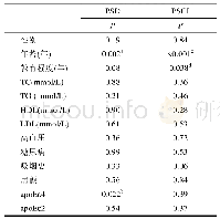 《表7 Logistic逐步回归分析各卒中危险因素与卒中后认知功能损害》