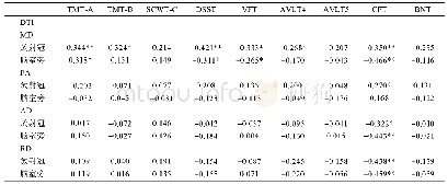 表3 DTI参数与认知功能相关性