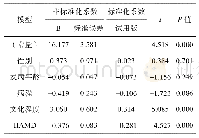 《表1 中国湖南地区痴呆患者痴呆严重程度的多元线性回归分析》