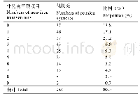 《表4 失智照护机构采用非药物干预进行失智照护的情况》