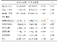 《表4 依从性好组和依从性差组Mo CA、Cog-12、Barthel指数、照料者负担量表(分,x±s)》