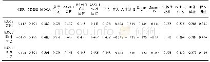 表3 ROCF检测结果与其他变量的偏相关系数（r值）