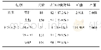 表1 不同性别及年龄组认知功能障碍患病率的比较