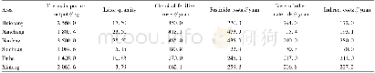《Table 5 The citrus input and output index data of various monitoring counties in Jiangxi Province i