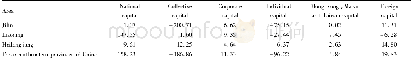 Table 2 The changes in the paid-up capital composition of the food industry in the three northeastern provinces of China