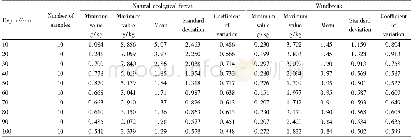 Table 3 Analysis on variability of salt content in different soil layers with time (natural ecological forest and windbr