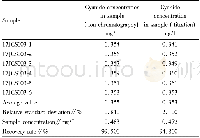 《Table 1 Detection results and recovery rate of samples by titration and ion chromatography》