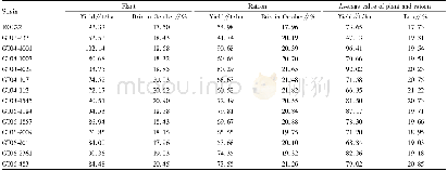 Table 2 Performance of sucrose content and yield of sugarcane with high sucrose content